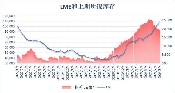 滬倫兩市鎳庫存表現(xiàn)不一 滬鎳庫存降至四個半月新低